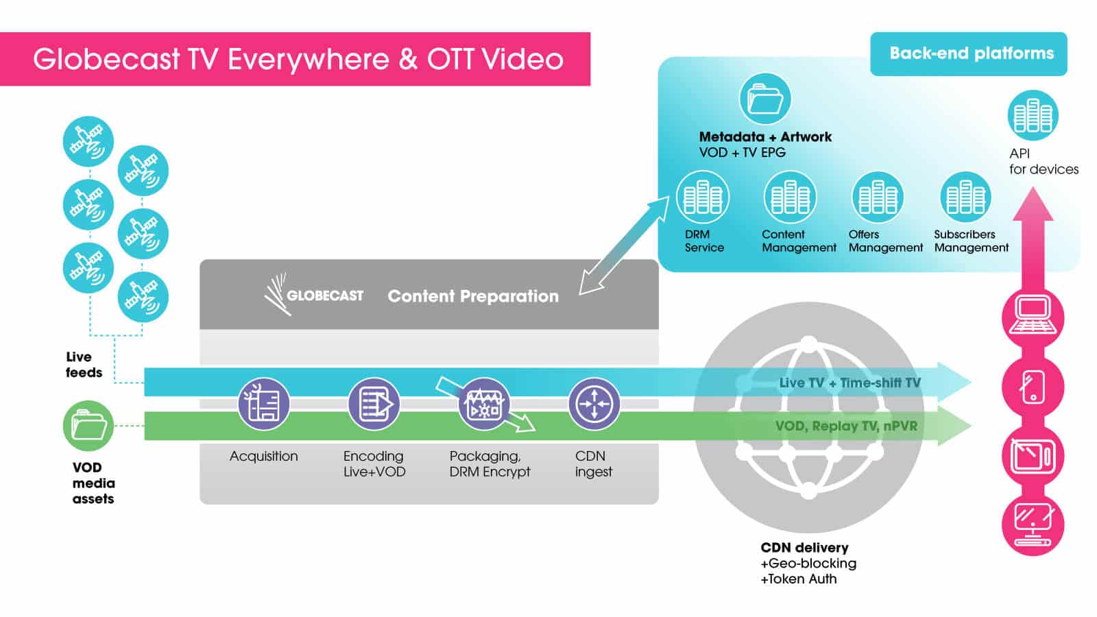 OTT Video TV Everywhere Globecast