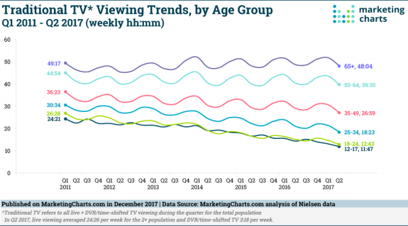 traditional TV viewing trends