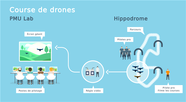 course de drones PMU