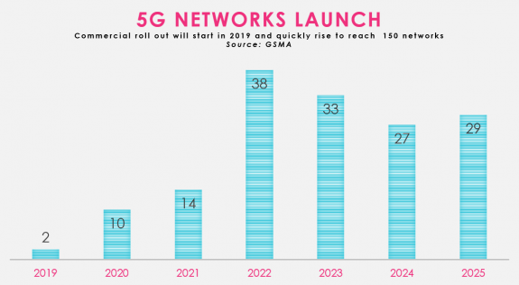 5G networks launch