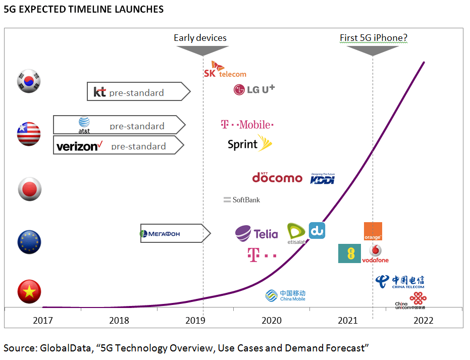 5G expected timeline launches