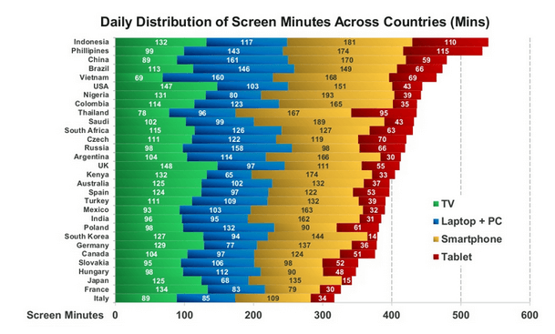 Screen minutes across countries