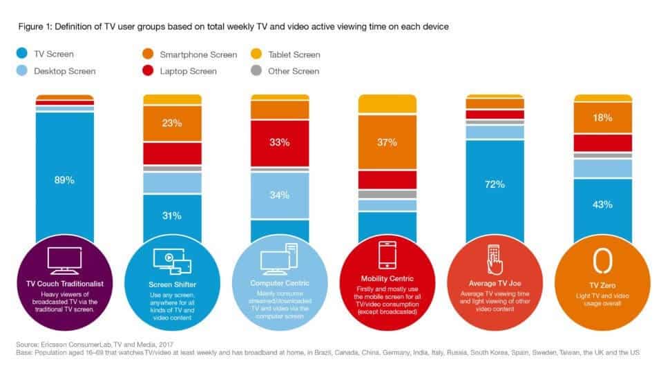 TV user groups based on toptal weekly TV and video active viewing time