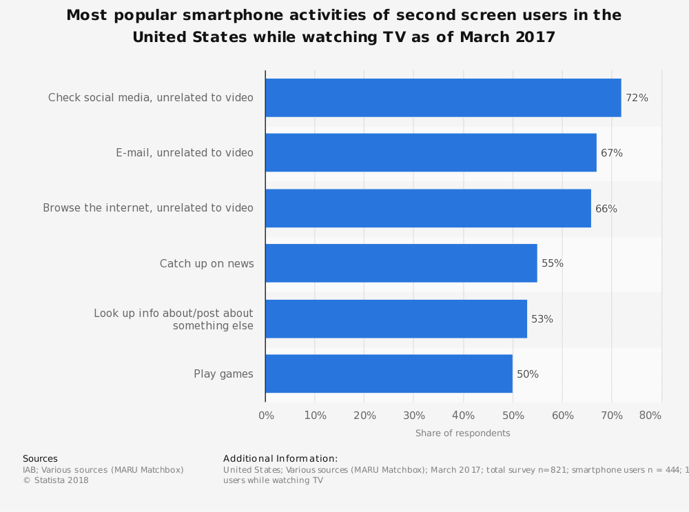 smartphones activities of second screen users in the US
