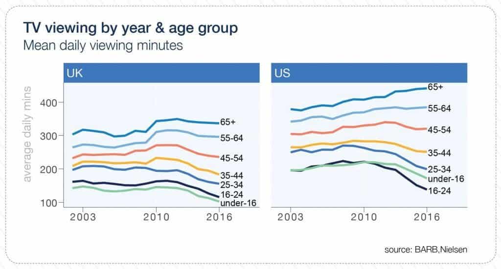 TV viewing by year and age group