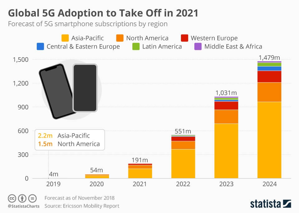 Global 5G Adoption Take Off