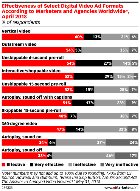 Vertical Video Performance emarketer