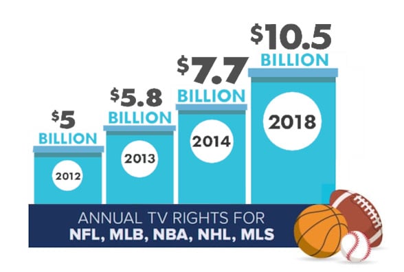 Sports Rights 10 billion
