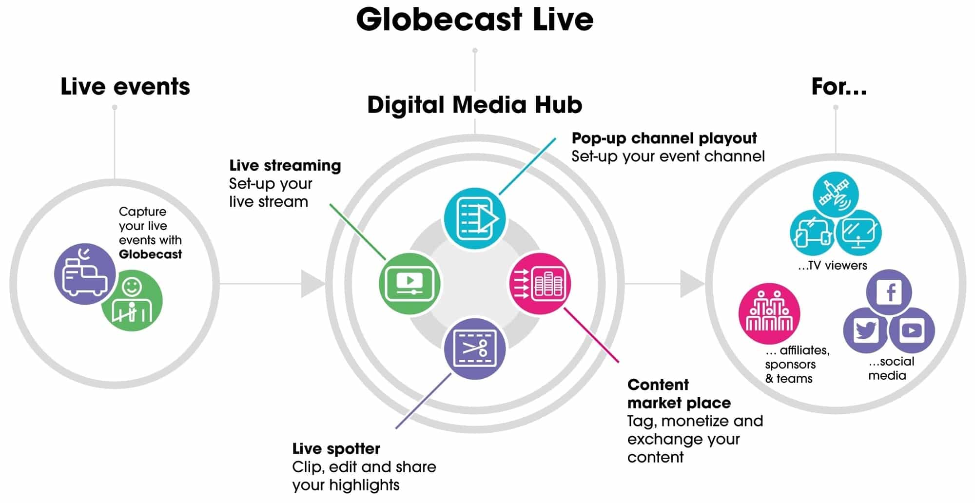 Globecast Live