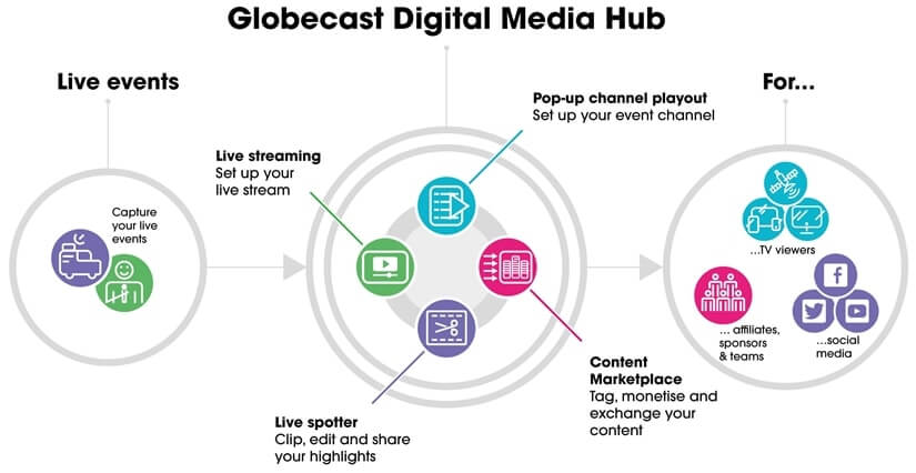 ASO story Globecast Digital Media Hub Thumbnail