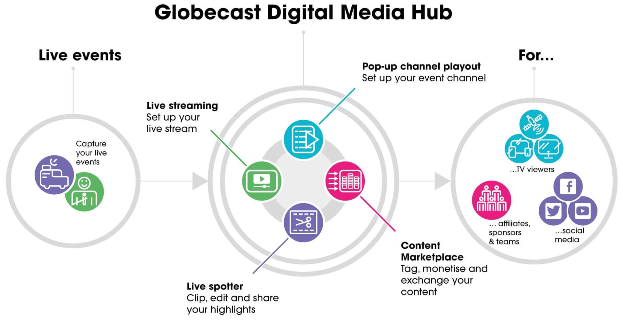 ASO story Globecast Digital Media Hub