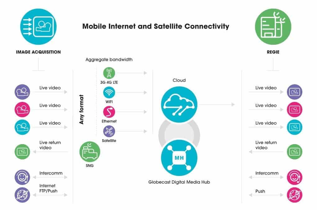 Mobile Internet and Satellite Connectivity Globecast VN
