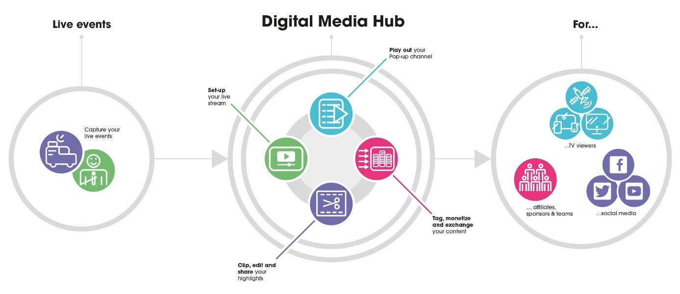 Digital Media Hub