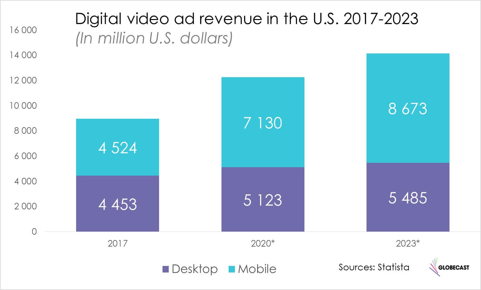Digital Video Ad Revenue US 2017 2023