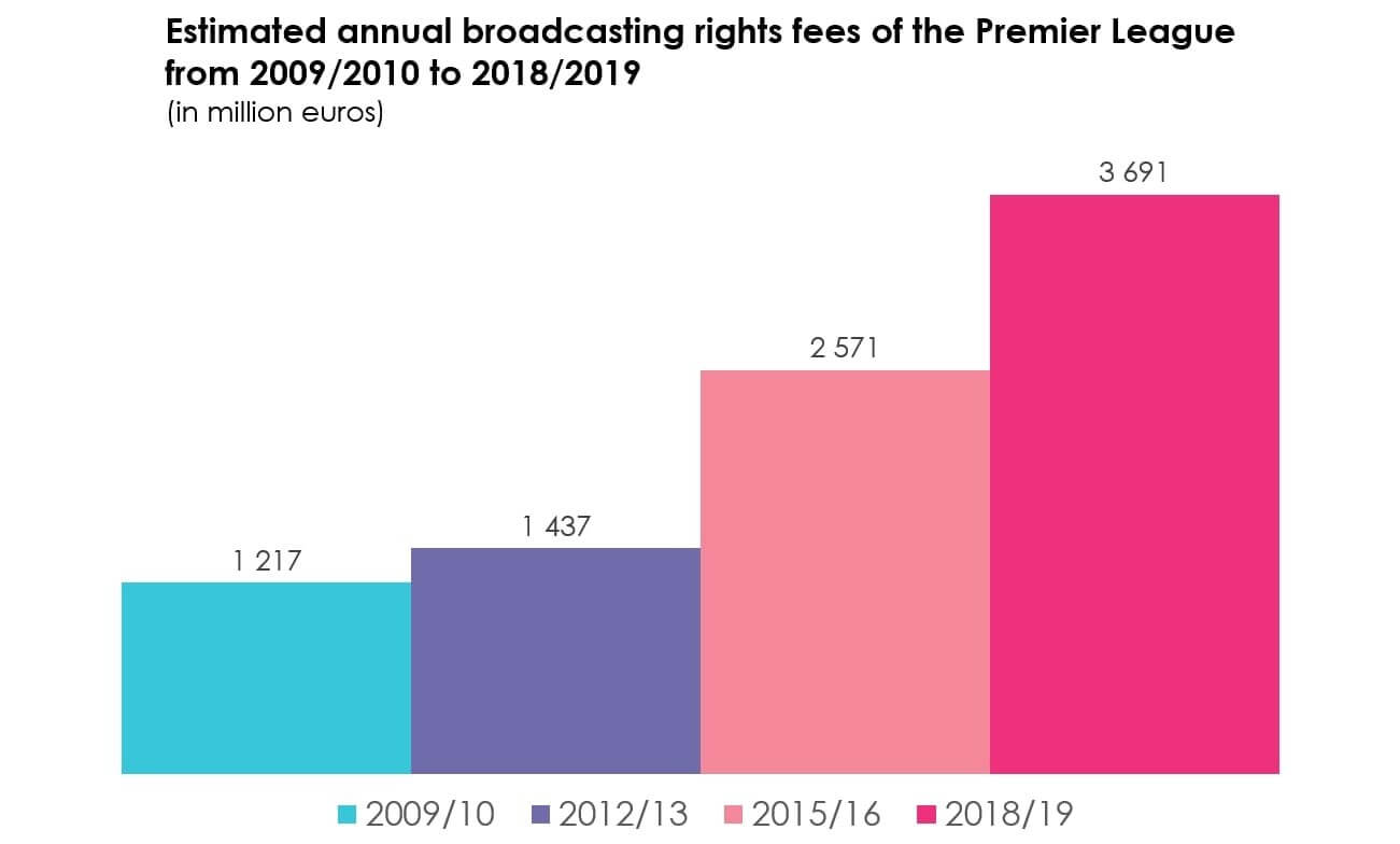 Premier League Broadcasting Fee 2009 2019 Globecast