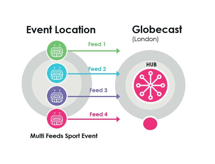 Steps 1 Distribute Feeds Globecast