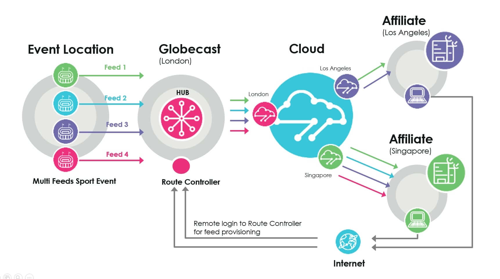 Steps 5 Deliver Last Mile Distribute Feeds Globecast