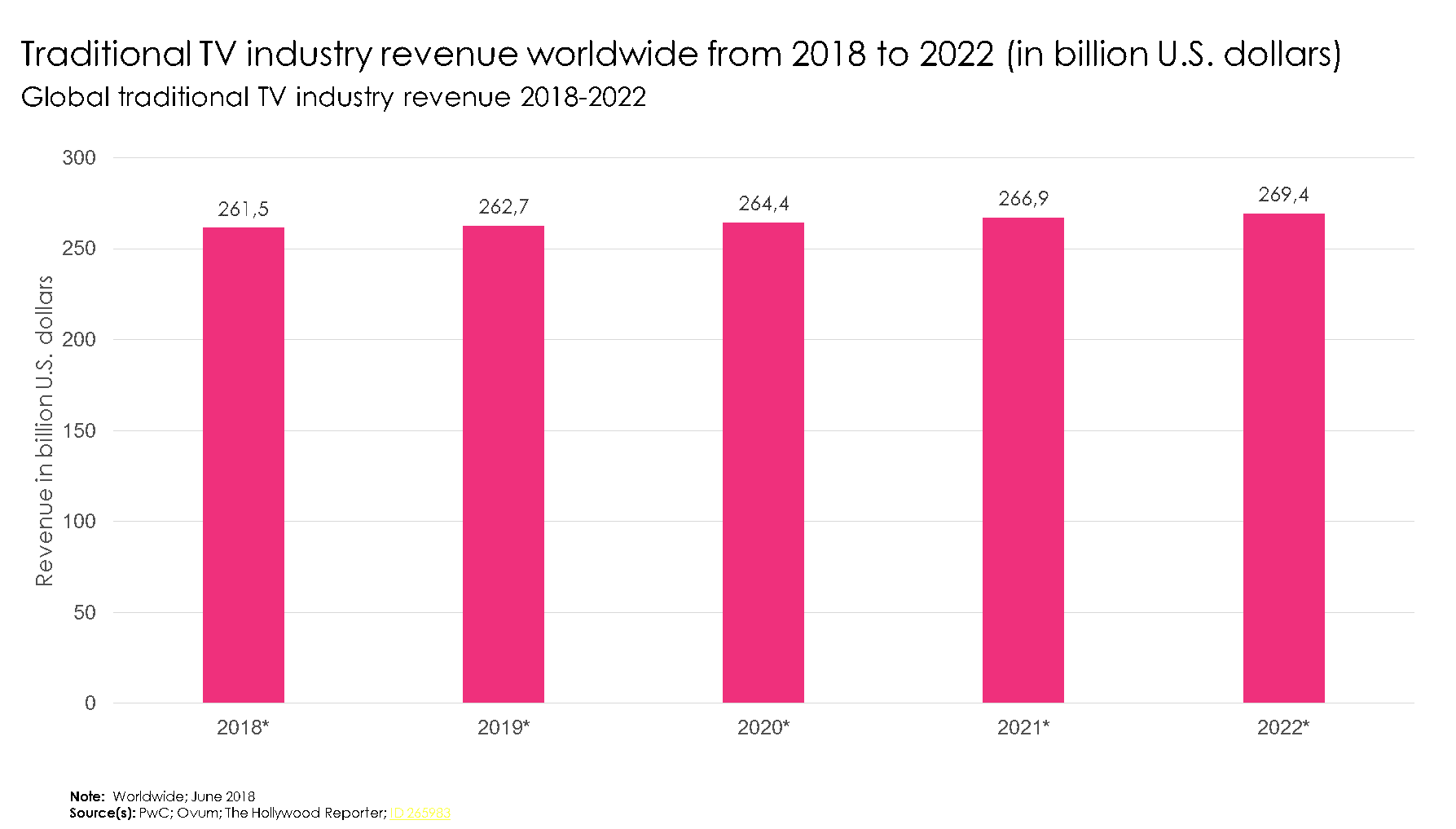 Traditional TV industry revenue 2018 2022 Broadcast Globecast