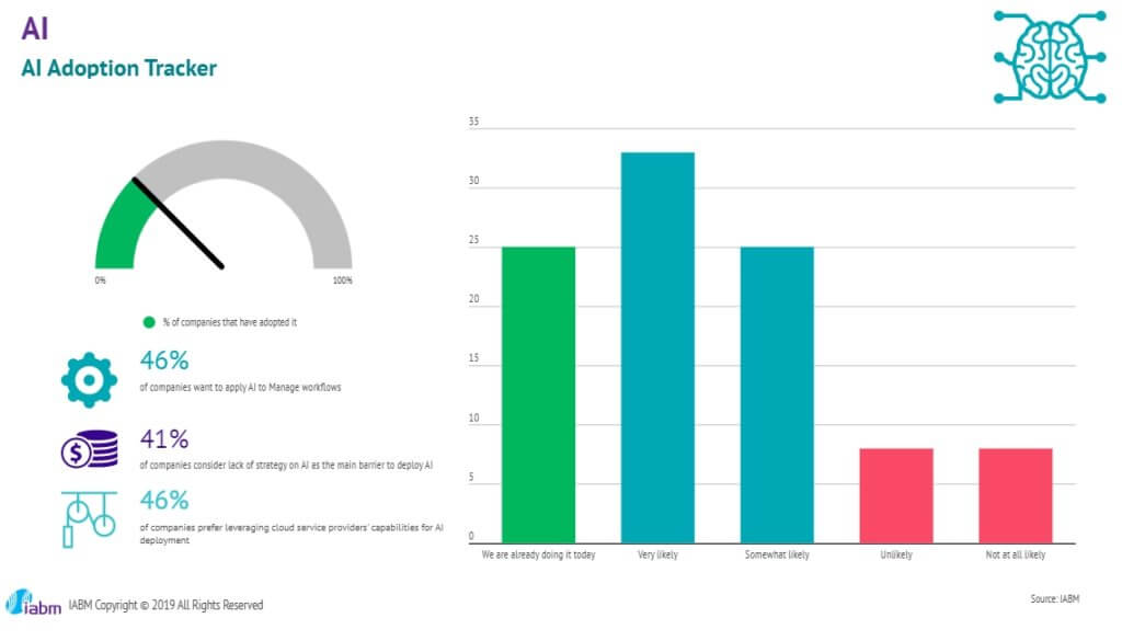 AI IABM adoption tracker HD trends 2020