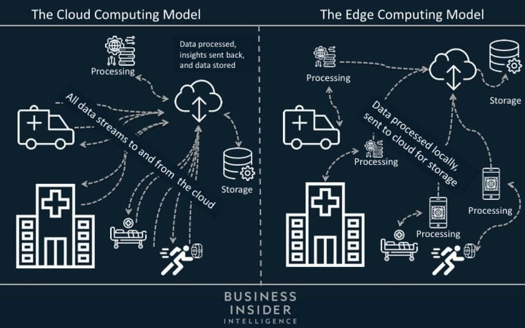 Edge Computing Business Insider