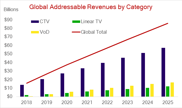Global Adressable revenue category - streaming trends 2020-min