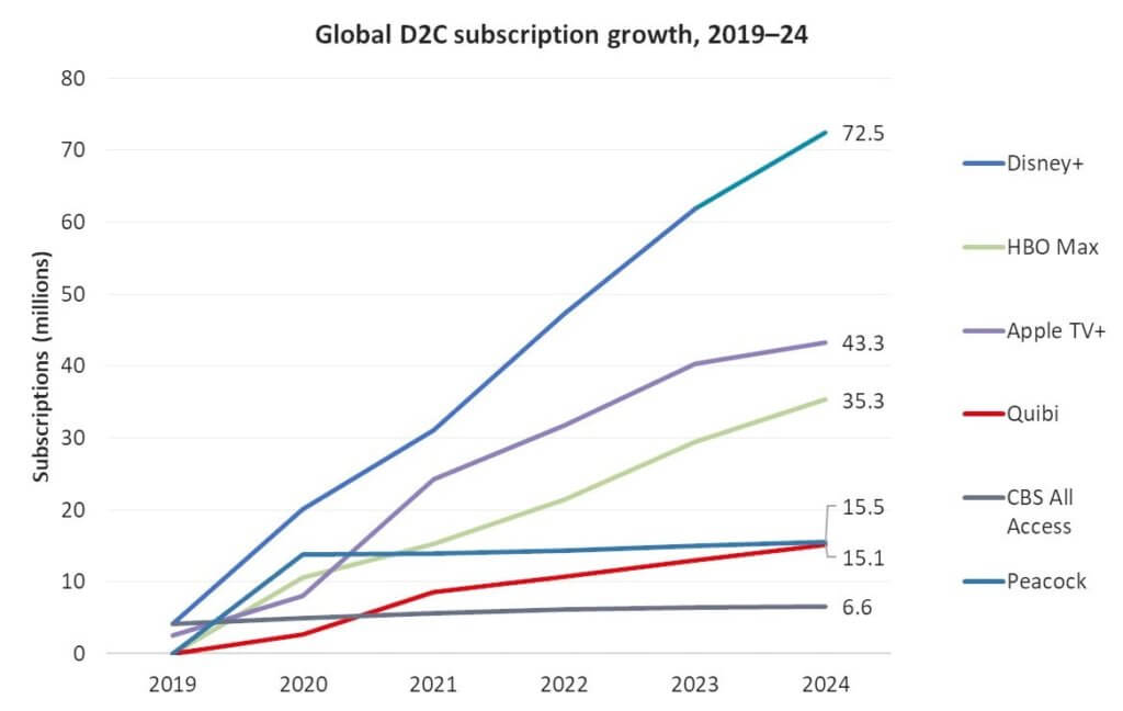 Global D2C Subscription - streaming trends 2020-min