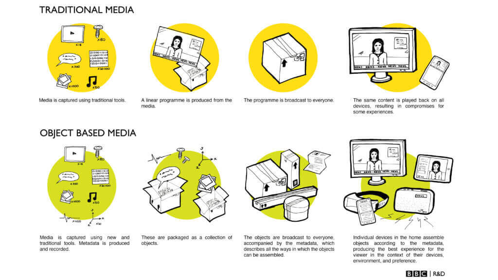 Object Based Media BBC Trends 2020 globecast