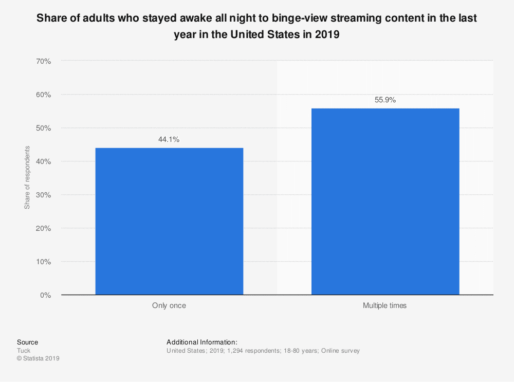 Share of adults who stayed awake all night to binge-view streaming content in the last year in the United States in 2019