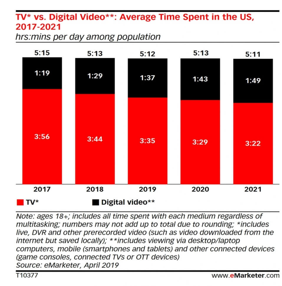 TV vs Digital Video Average time spent emarketer globecast
