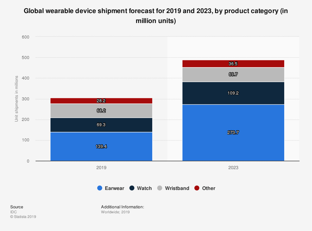 wearable-device-shipment-forecast-worldwide-by-product-category-2019-and-2023 Statista Streaming Trends 2020