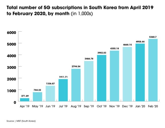 Number of 5G subscriptions
