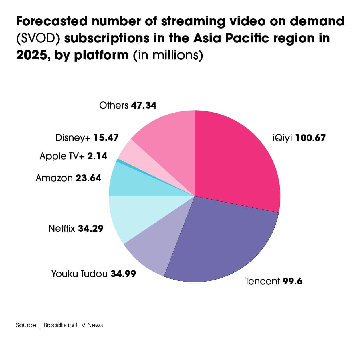 svod subscriptions asia