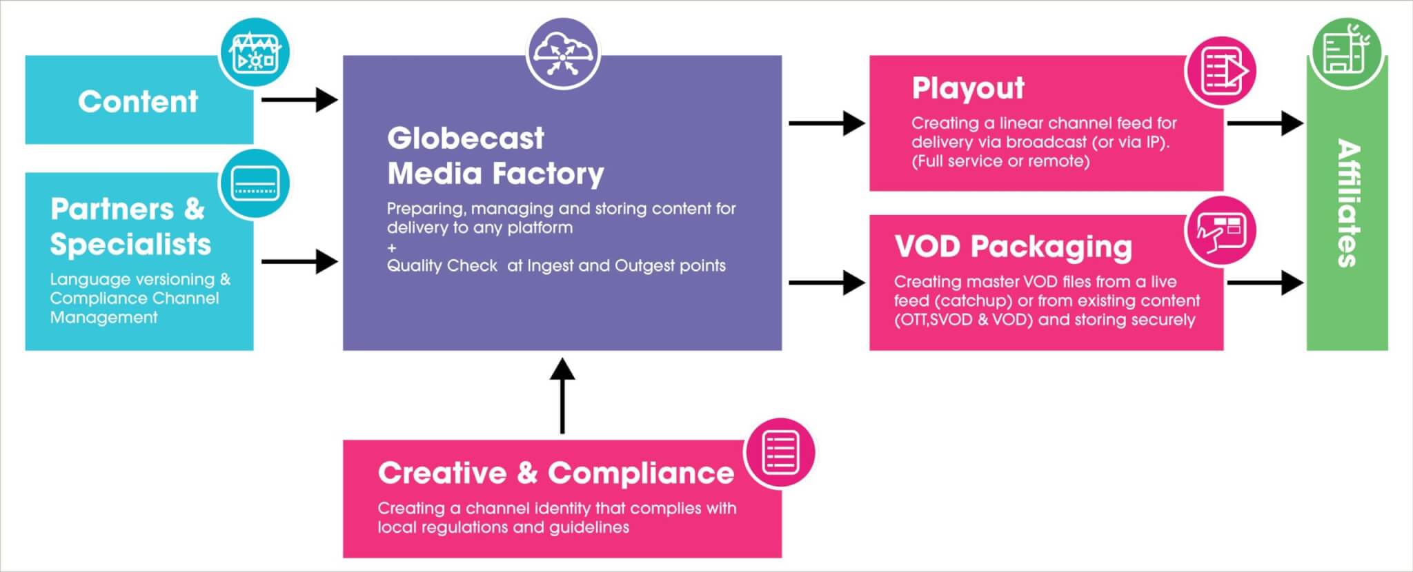 MEDIA FACTORY Create TV Channel Globecast