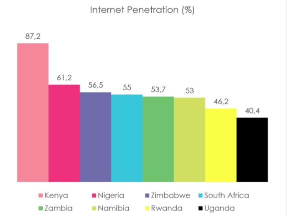 Internet Penetration Countries Africa