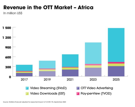 Revenue OTT Market Africa SD