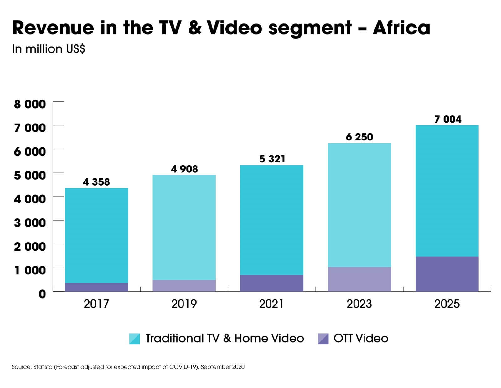 Revenue TV Video Segment Africa Globecast SD