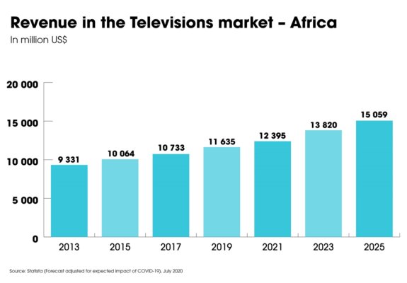 Revenue Televisions Market Africa globecast SD