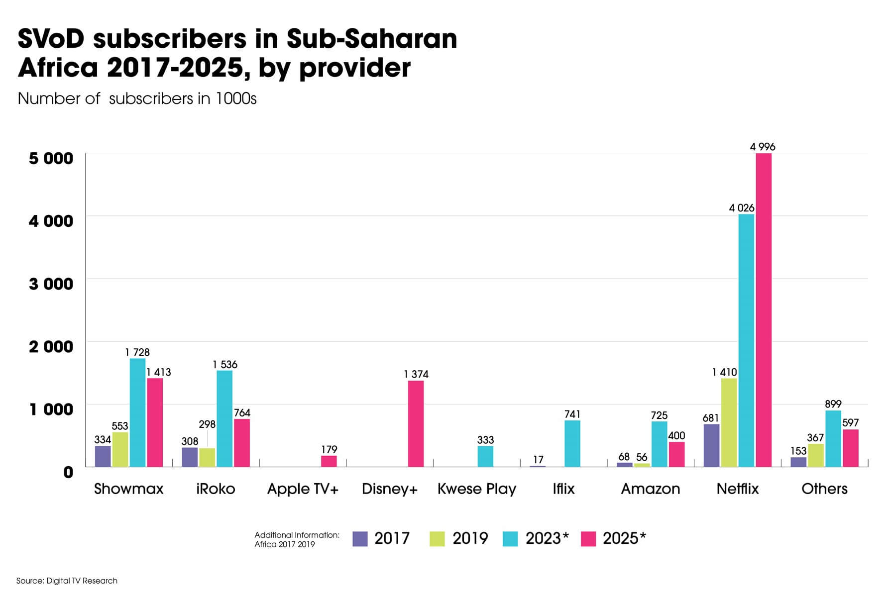 SVOD Subscribers SubSaharanAfrican Market Providers Globecast SD