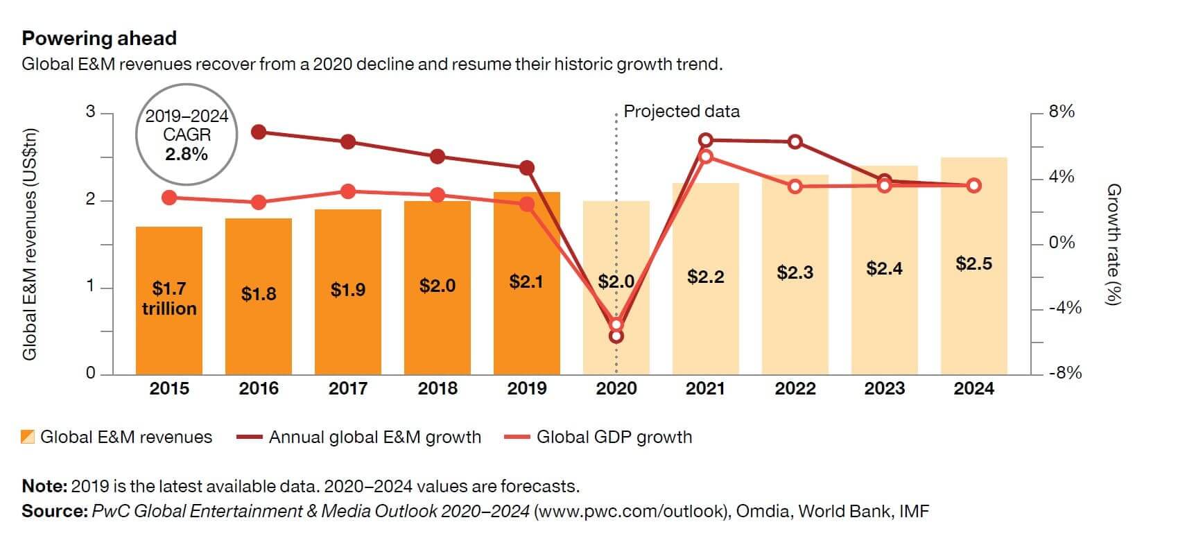 01 Media Technology Key Trends PcW Global Entertainment Media 2020 2024-min