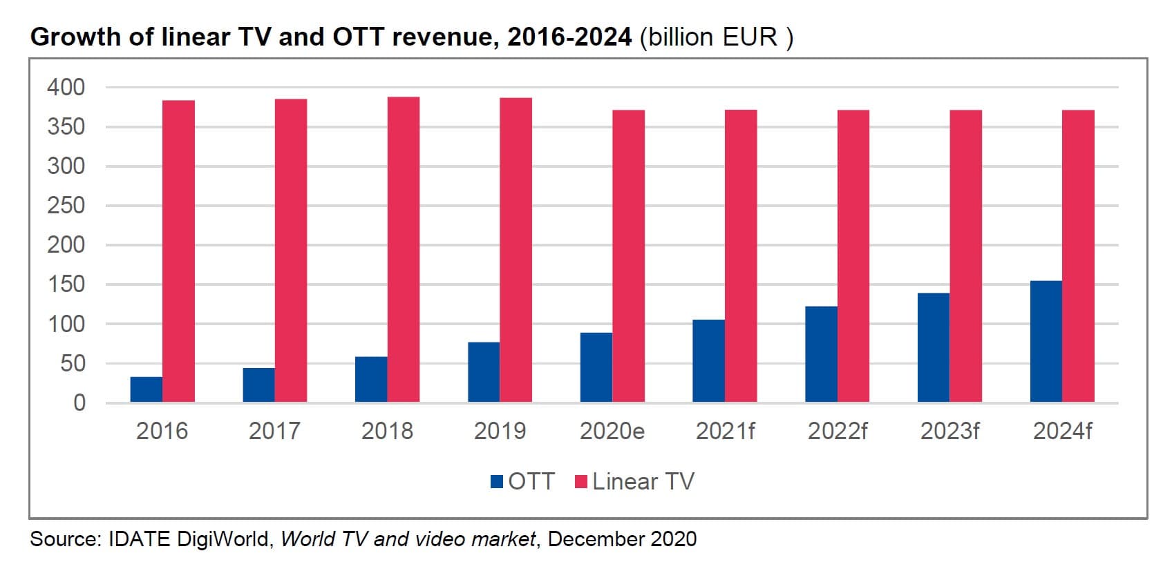 02 Media Technology Key Trends Idate Growth Linear TV OTT Revenue 2016 2024-min