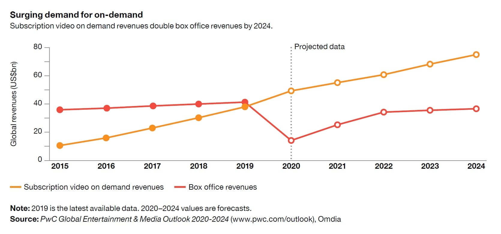 03 Media Technology Key Trends PcW Surging On Demand Global Entertainment Media 2020 2024-min