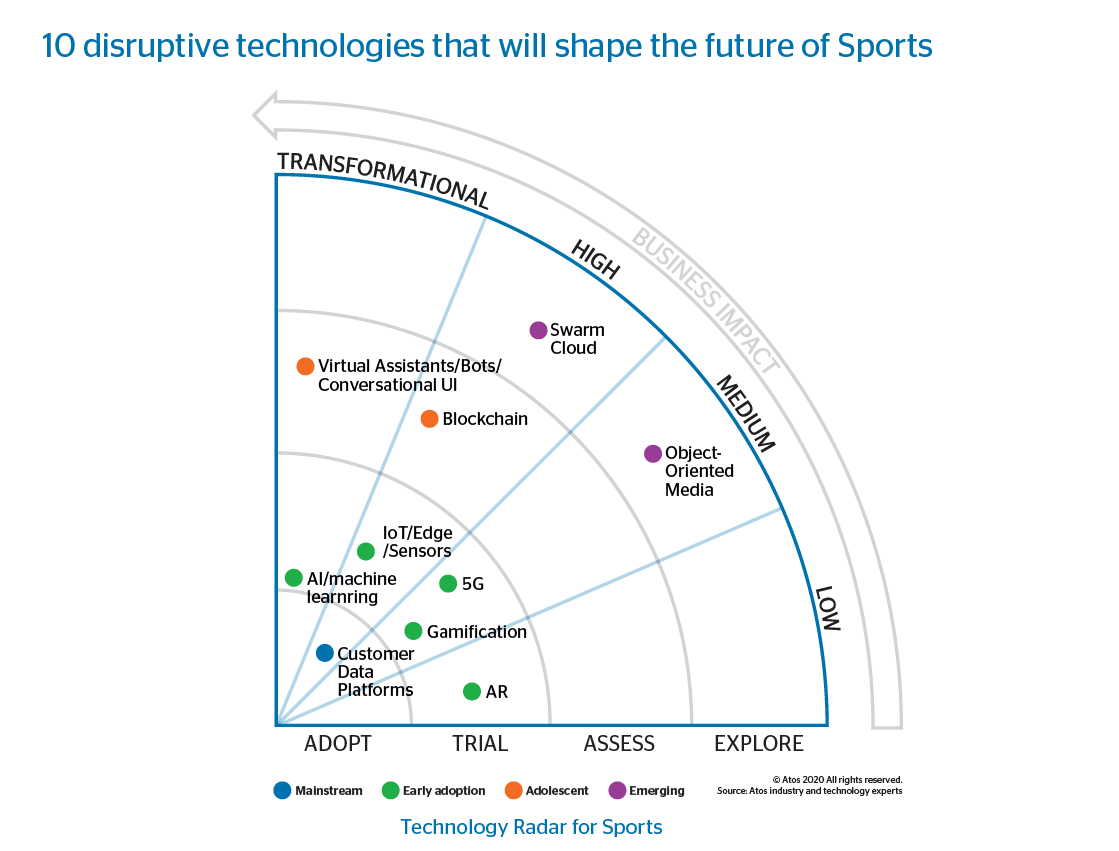 06 Sport Technology Radar for Sports Media Technology Key Trends 2021