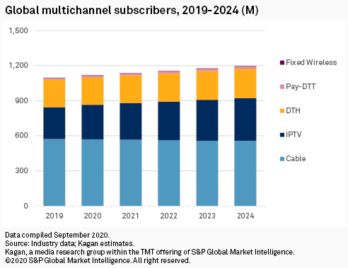 07 Global Multichannel Subscribers 2019 2024 Media Technology Key Trends 2021