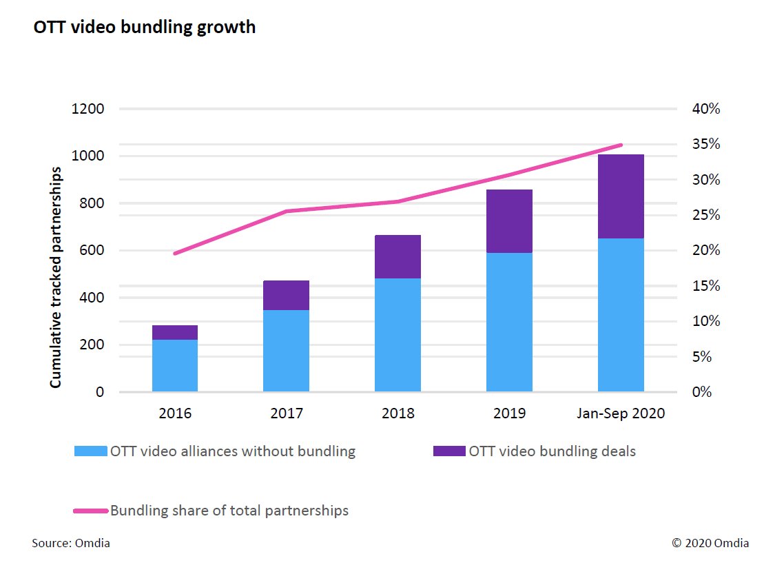 09 OTT Video Bundling Growth omdia Media Technology Key Trends 2021