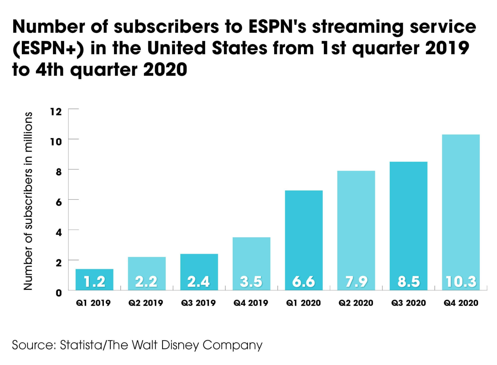 13 ESPN+ Subscribers Media Technology Key Trends 2021-min