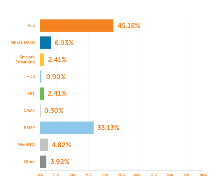 22 Streaming-Formats-Currently-Used Wowza Media Technology Key Trends 2021