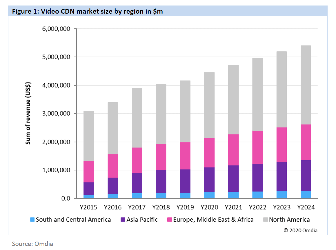 23 Video CDN market per region Media Technology Key Trends 2021