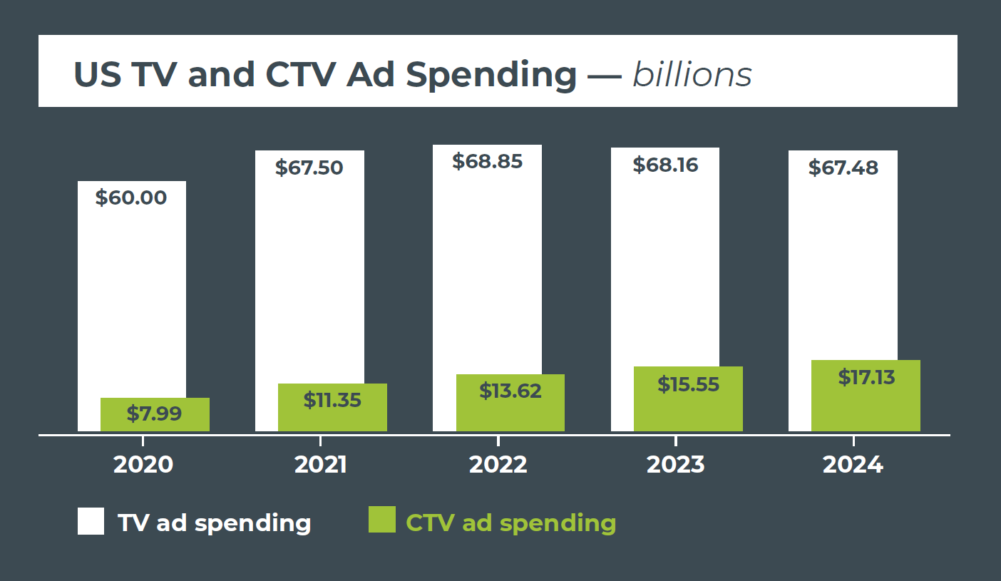 25 US CTV Ad Spending Media Technology Key Trends 2021
