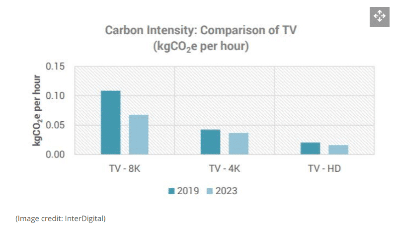 30 Carbon Intensity Comparison of TV HD 4K 8K Media Technology Key Trends 2021
