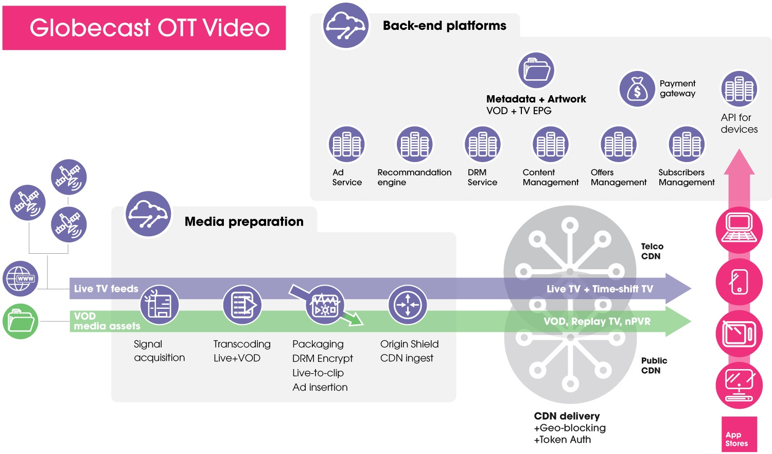 OTT Video by Globecast